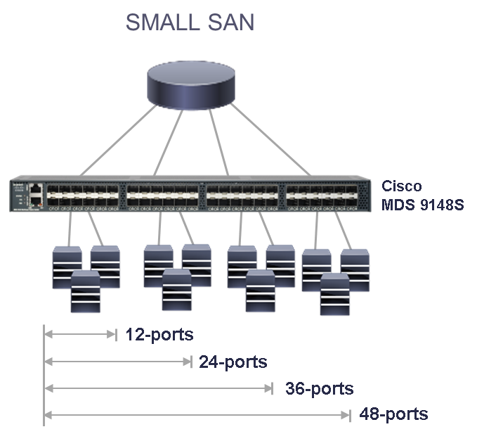 Small SAN Setup with Cisco MDS