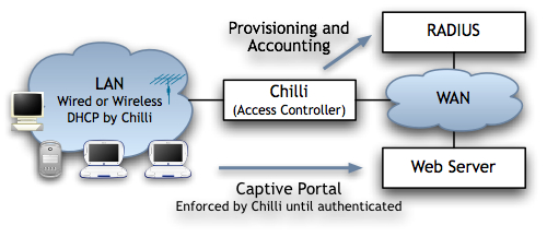 CoovaChilli Hotspot Architecture