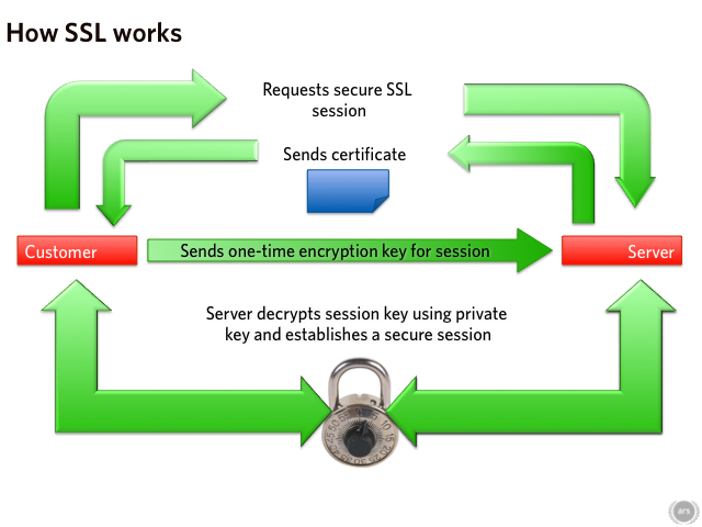 SSL Working MechanismSSL Working Mechanism